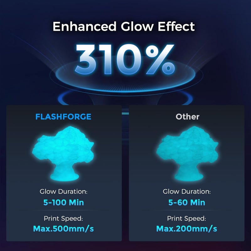 FLASHFORGE Rapid PLA Filament 1.75mm Luminous Blue, 500mm/s High Speed Printing, Glow in The Dark 3D Printer Filament 1kg Spool, Dimensional Accuracy +/- 0.02mm, Brilliant, Long-Lasting Glow - Image 3